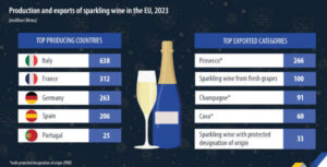Producción y exportación de vino espumoso bajaron un 8% en 2023