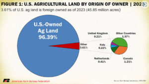 ¿Cuánta superficie agraria de EEUU cree usted que está en manos de extranjeros?