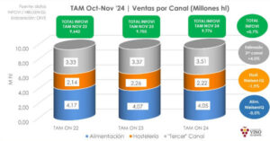 Estabilidad en el consumo de vino en España con un ligero aumento del 0,7% anual