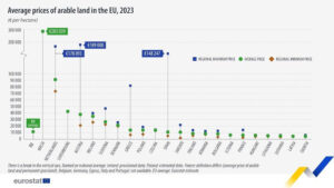 ¿Cuál fue el precio de las tierras agrícolas en 2023?