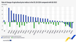 Los precios agrícolas repuntan en la UE en el cuarto trimestre de 2024