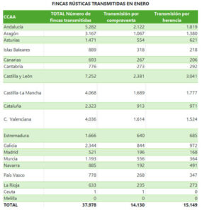 La compraventa de fincas rústicas cae un 4% en enero