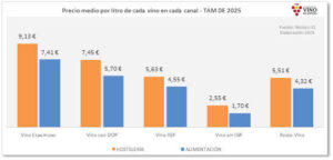 El consumo de vino en España se estabiliza mientras aumenta el auge de los canales alternativos