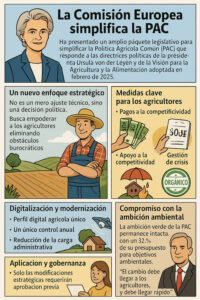 Los Ministros de la UE debatirán hoy la futura simplificación de la PAC: ¿qué medidas introduciría?