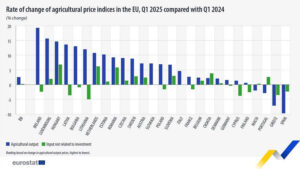 Segundo trimestre consecutivo de subidas en los precios agrícolas en la UE