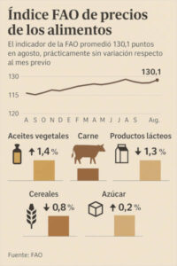 El índice de precios de los alimentos de la FAO prácticamente sin cambios en agosto