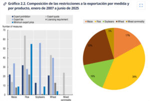 ¿Cuáles son los 4 países del mundo que aplican más restricciones comerciales a los cultivos básicos?