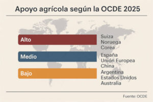 ¿Qué países del mundo dan mas apoyo a sus agricultores?