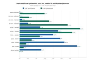 El 1% de los perceptores privados de la PAC concentró el 24% de las ayudas