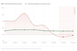 El sector primario cierra 2025 en negativo y solo ante el peligro