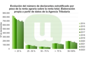 El campo se vacía de profesionales: 2023, el peor año de la serie para el IRPF agrario