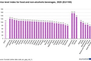 ¿En que países de la UE es más caro y más barato llenar la despensa?